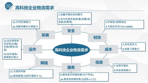 精準高效 網絡技術服務如何匹配高科技企業物流需求